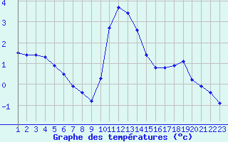 Courbe de tempratures pour Rethel (08)
