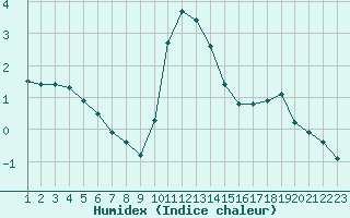 Courbe de l'humidex pour Rethel (08)