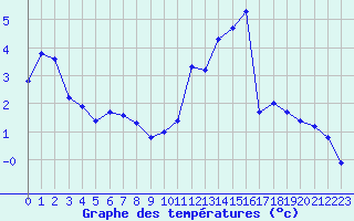 Courbe de tempratures pour L