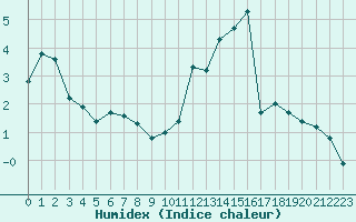 Courbe de l'humidex pour L'Huisserie (53)