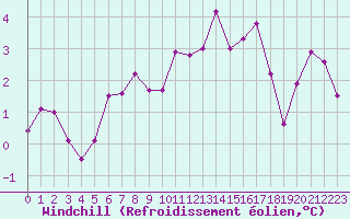 Courbe du refroidissement olien pour Rochegude (26)