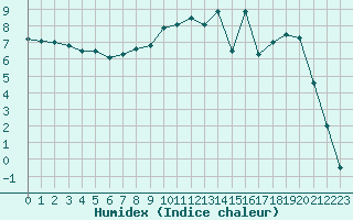 Courbe de l'humidex pour Chteaudun (28)