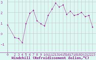 Courbe du refroidissement olien pour Herhet (Be)