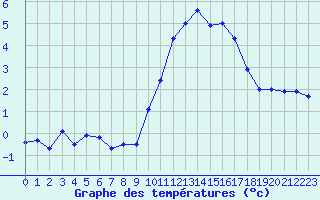 Courbe de tempratures pour Saint-Brieuc (22)