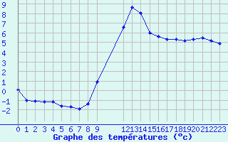 Courbe de tempratures pour Marquise (62)