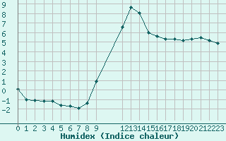 Courbe de l'humidex pour Marquise (62)