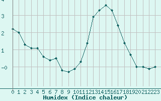 Courbe de l'humidex pour Le Mans (72)