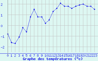 Courbe de tempratures pour Rochegude (26)