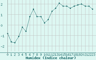 Courbe de l'humidex pour Rochegude (26)