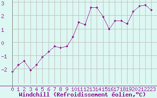 Courbe du refroidissement olien pour Grimentz (Sw)