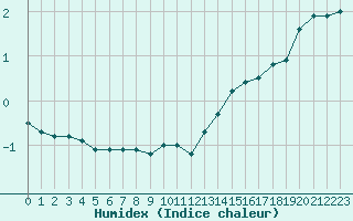 Courbe de l'humidex pour Saclas (91)