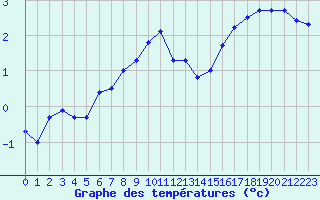 Courbe de tempratures pour Rouen (76)