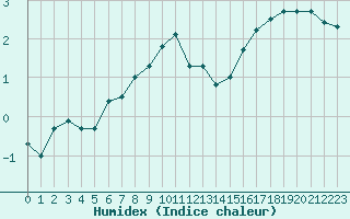 Courbe de l'humidex pour Rouen (76)