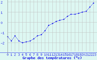 Courbe de tempratures pour Valleroy (54)