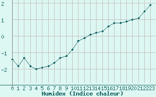 Courbe de l'humidex pour Valleroy (54)