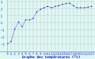 Courbe de tempratures pour Angers-Marc (49)