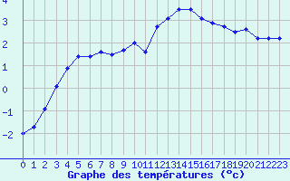 Courbe de tempratures pour Boulaide (Lux)