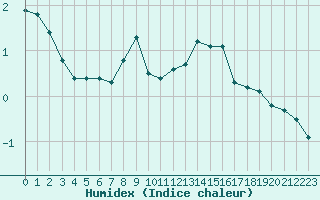 Courbe de l'humidex pour Laqueuille (63)