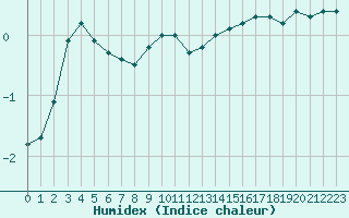 Courbe de l'humidex pour Saint-Yrieix-le-Djalat (19)