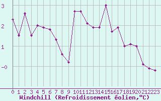 Courbe du refroidissement olien pour Ancey (21)