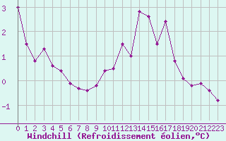 Courbe du refroidissement olien pour Roissy (95)