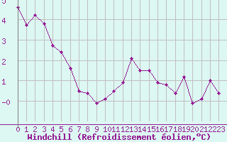 Courbe du refroidissement olien pour Laval (53)