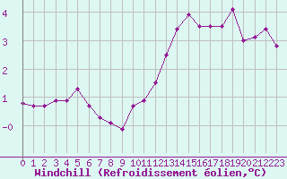 Courbe du refroidissement olien pour Saint-Maximin-la-Sainte-Baume (83)