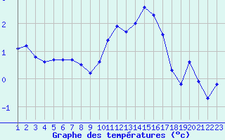 Courbe de tempratures pour Chailles (41)