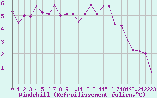Courbe du refroidissement olien pour Hohrod (68)