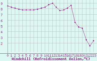 Courbe du refroidissement olien pour Aizenay (85)