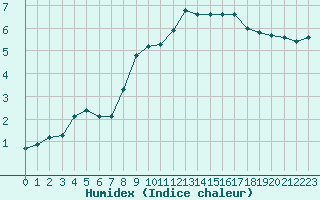 Courbe de l'humidex pour Nonaville (16)