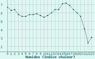 Courbe de l'humidex pour Avord (18)