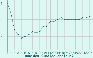 Courbe de l'humidex pour Paris - Montsouris (75)