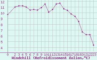 Courbe du refroidissement olien pour Sorcy-Bauthmont (08)
