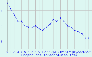 Courbe de tempratures pour Trappes (78)