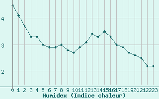 Courbe de l'humidex pour Trappes (78)