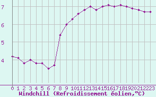 Courbe du refroidissement olien pour Xonrupt-Longemer (88)