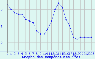 Courbe de tempratures pour Angoulme - Brie Champniers (16)