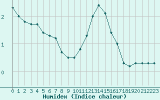 Courbe de l'humidex pour Angoulme - Brie Champniers (16)