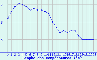 Courbe de tempratures pour Saint-Brieuc (22)