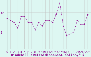 Courbe du refroidissement olien pour Quimper (29)