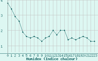 Courbe de l'humidex pour Epinal (88)