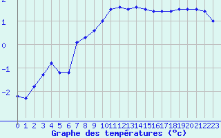 Courbe de tempratures pour Embrun (05)