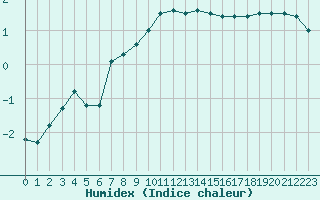 Courbe de l'humidex pour Embrun (05)