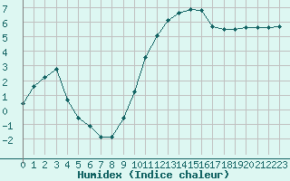 Courbe de l'humidex pour Sisteron (04)