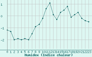 Courbe de l'humidex pour Avignon (84)