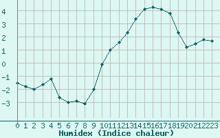 Courbe de l'humidex pour Chartres (28)