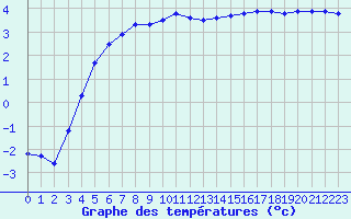 Courbe de tempratures pour Mont-Aigoual (30)