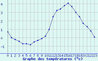 Courbe de tempratures pour Mont-Aigoual (30)