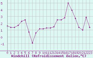 Courbe du refroidissement olien pour Dunkerque (59)